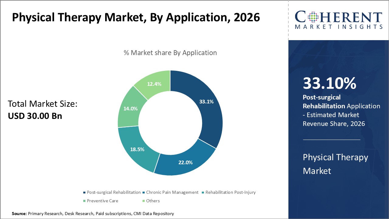 Physical Therapy Market, By Application Physical Therapy Market, By Application